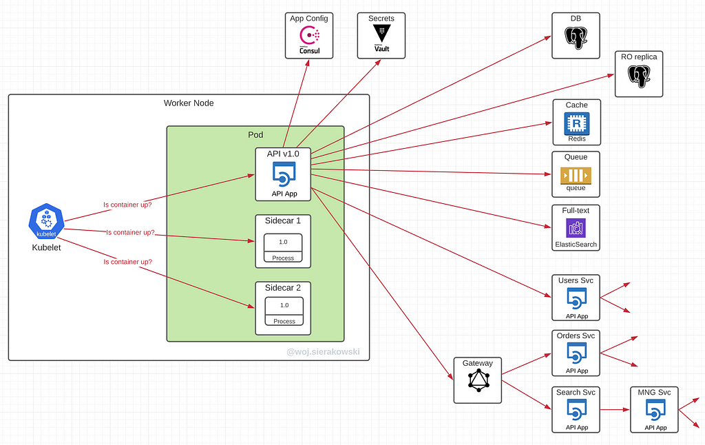 An illustration of a microservice deployment with lines representing connections to a number of various upstream dependencies.