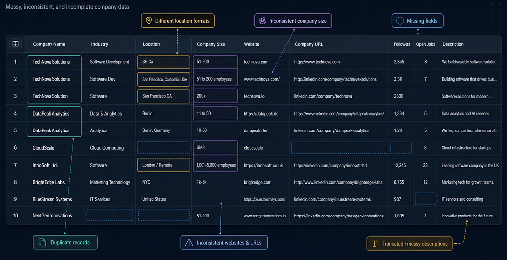 Messy fields, duplicates, missing values, and inconsistent formats quickly turn scraping into data cleaning work.