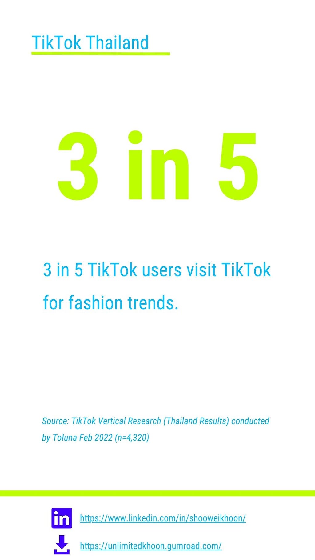 3 in 5 Thailand TikTok users visit TikTok for fashion trends.