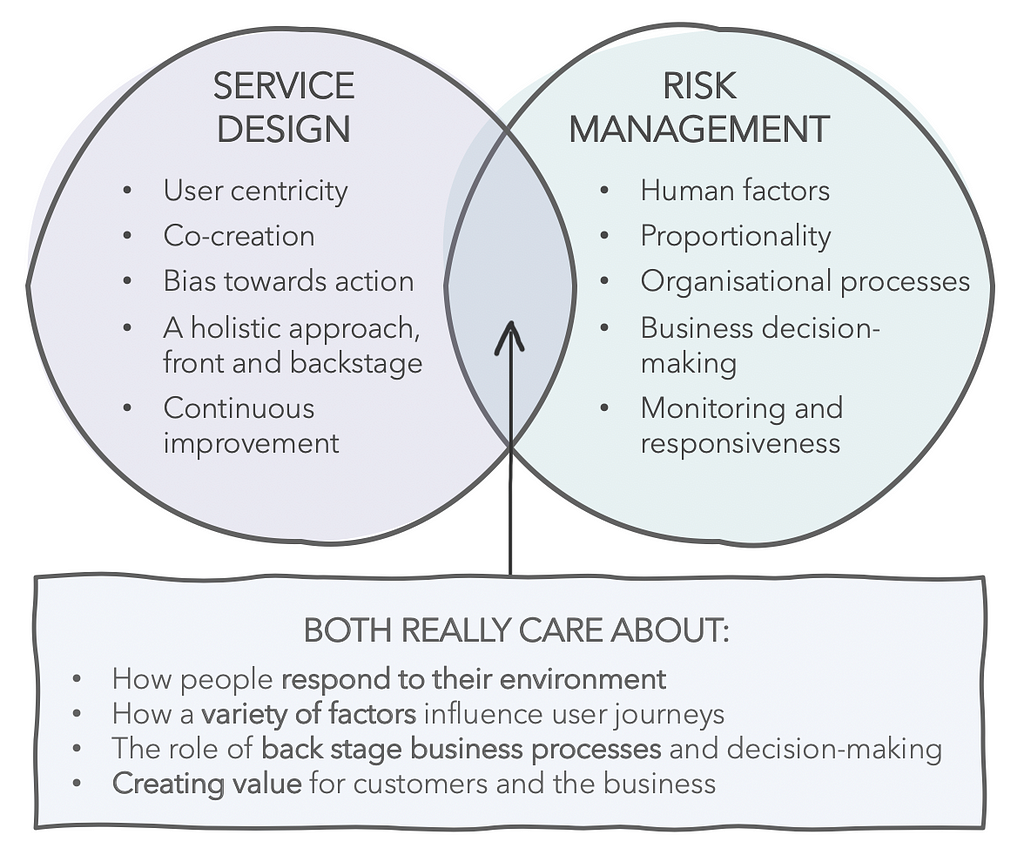 Venn diagram showing an overlap between service design and risk management.