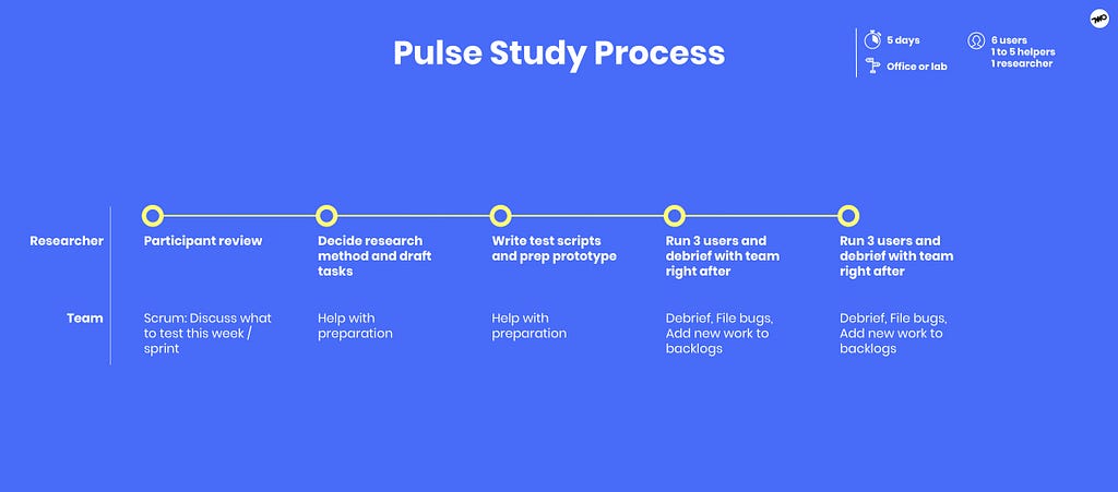 Pulse Study Process