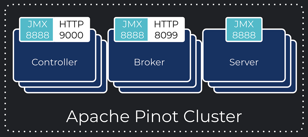JMX Exporter for Apache Pinot