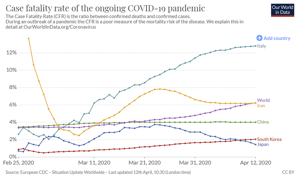 Line graph showing the case fatality rate over time, by country