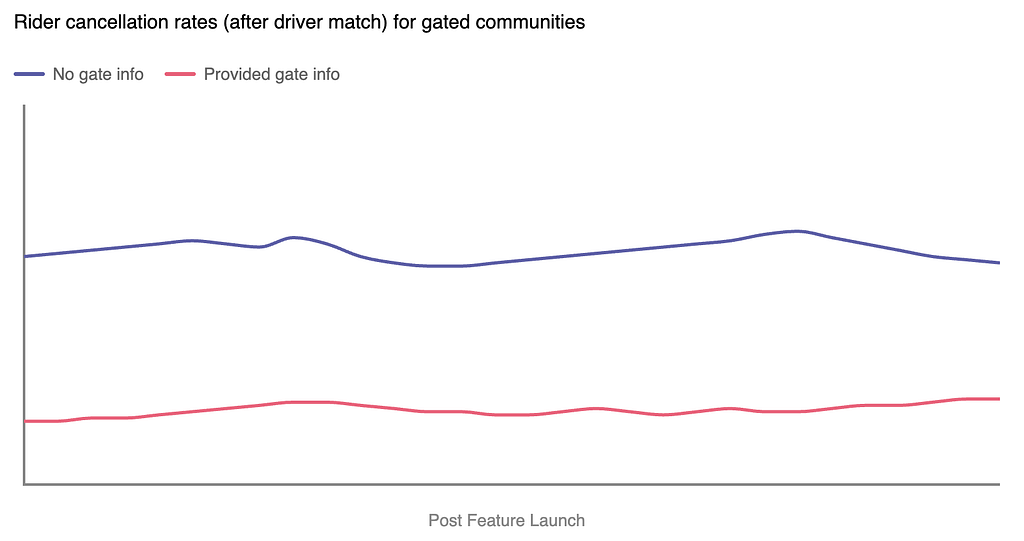 Rider cancellation rate (after driver match) for gated community rides