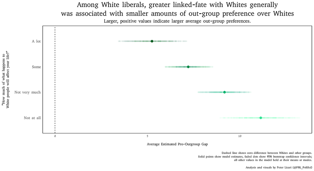Chart Title: Among White liberals, greater linked-fate with Whites generally was associated with smaller amounts of out-group preference over Whites. A chart with the x axis being average estimated pro-outgroup gap, the y axis labeled “How much of what happens to White people will affect your life?” with four levels: Not at all, not very much, some, and a lot. Lower levels of perceived linkage is associated with larger pro-outgroup gaps.