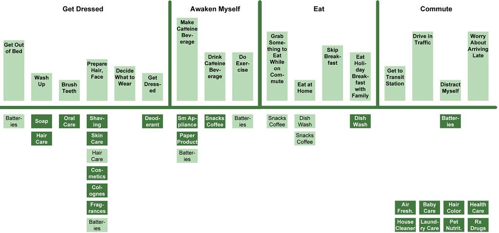 A diagram showing stages of the morning routine like getting dressed, commuting to work, eating breakfast, with activities and FMCG products associated to each step