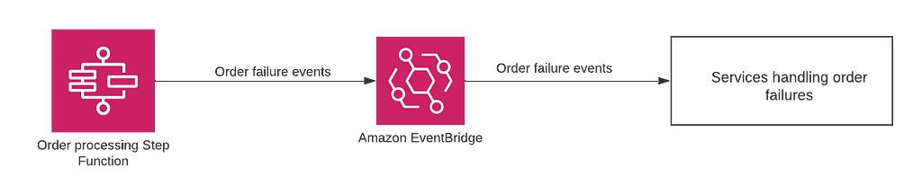In this picture we have an icon that represents the Orders Step Function, a link to Amazon EventBridge that will pick up the failures and a box that represents taking further steps into handling these errors.