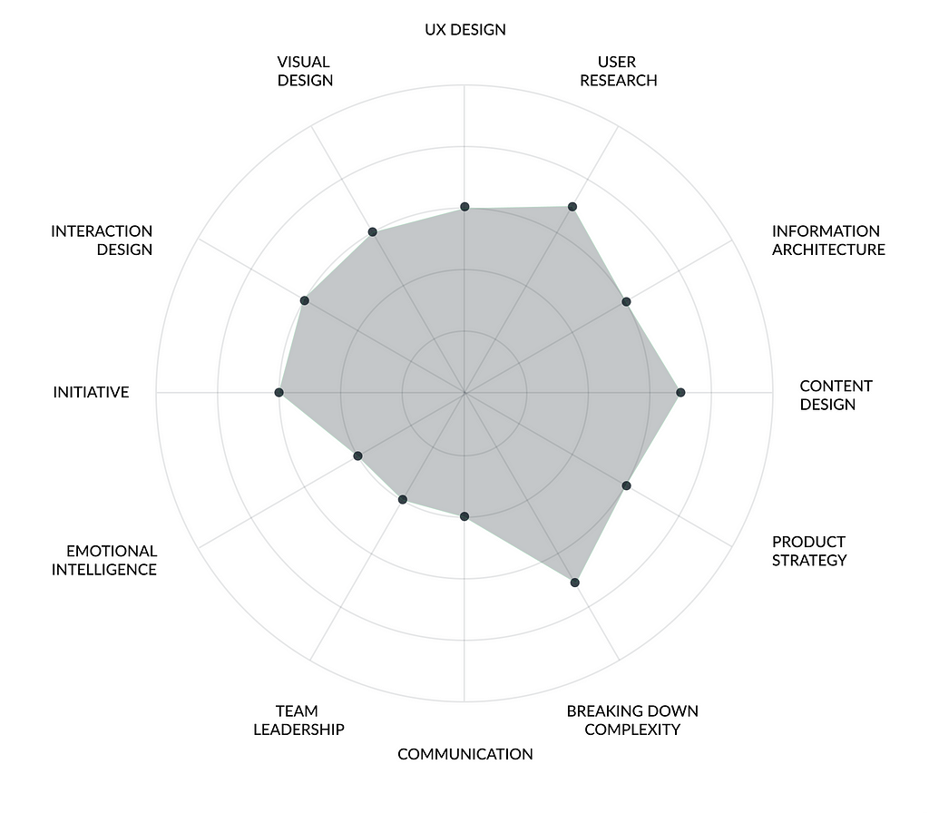 Example of a 12 variables skill map for Design Organisations (Figma template)