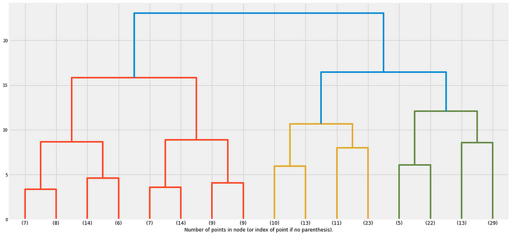 Agglomerative Clustering hierarchically divides a dataset into clusters