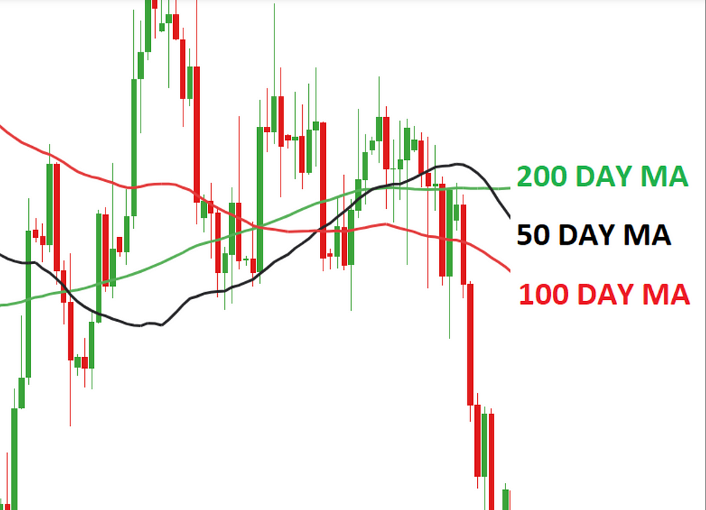 The Moving Average Indicator Example