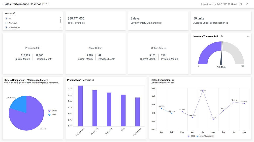 Sales performance dashboard-Bold BI actionable analytics dashboard examples