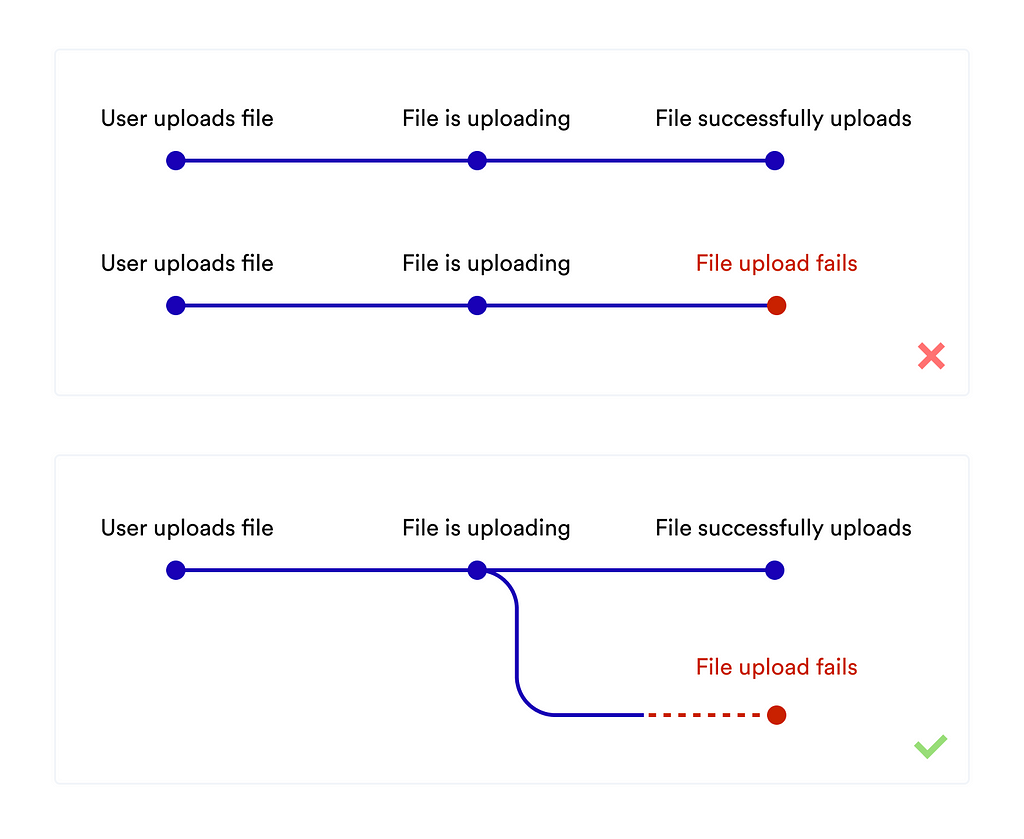 Top graphic that shows two separate workflows and bottom graphic that shows one workflow that branches off