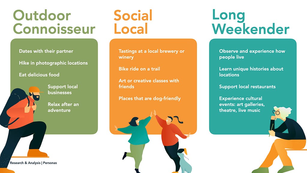 Final defined personas including the Outdoor Connoisseur, Social Local, and the Long Weekender.