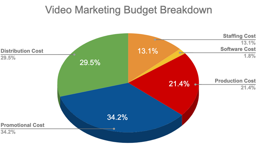 Video Marketing Budget