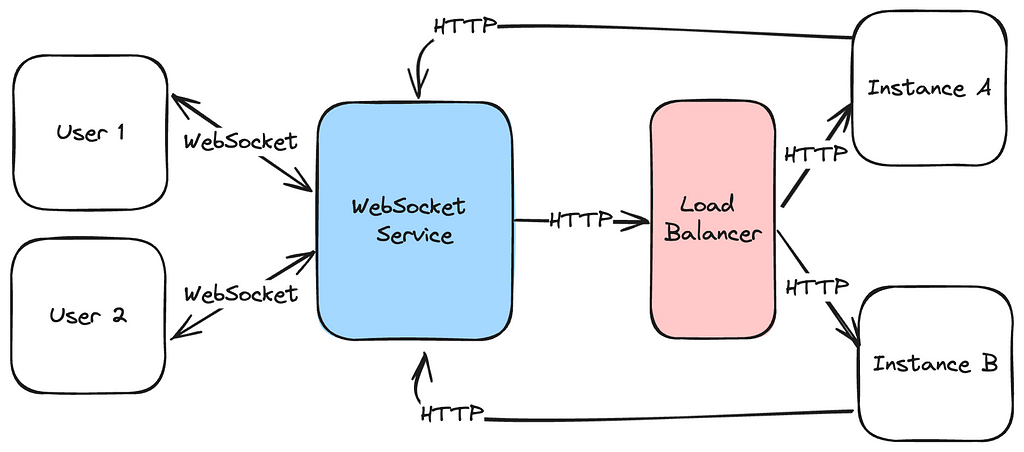 An external WebSocket service diagram.