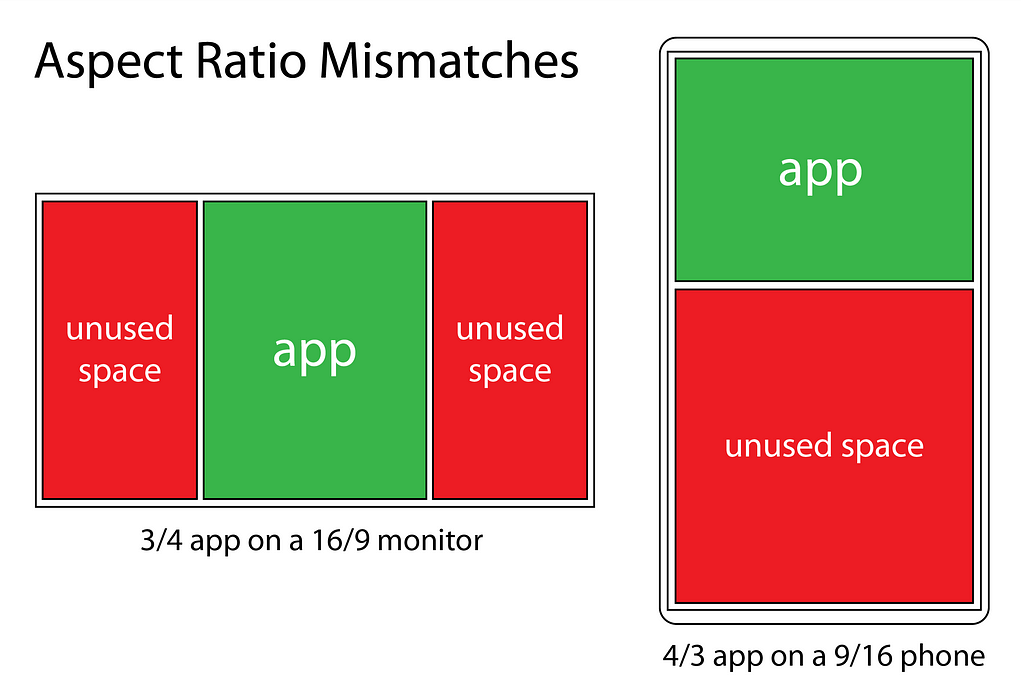 Examples of aspect ratio mismatches