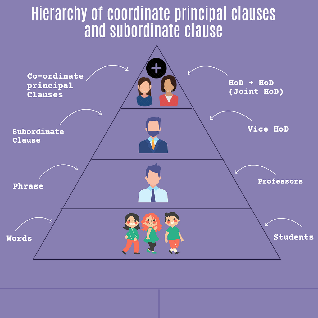 Principle coordinate clauses and subordinate clause hierarchy