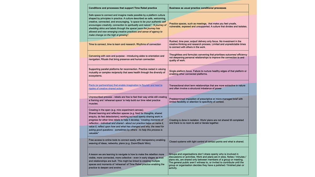 table of the processes Rebels have described as supporting the emergence of their practice on the left and their contrasting ‘business as usual’ practices on the right. link to google doc for access: https://docs.google.com/document/d/1qUkU-4uyFw_6AtsHHJDSQlGQ7XZIVL60dQ7kMJ5ZYsw/edit?usp=sharing