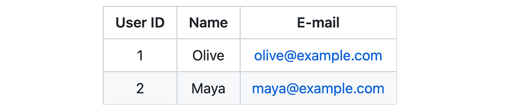 Data table with a “User ID column”, a “Name” column, and an “E-mail” column