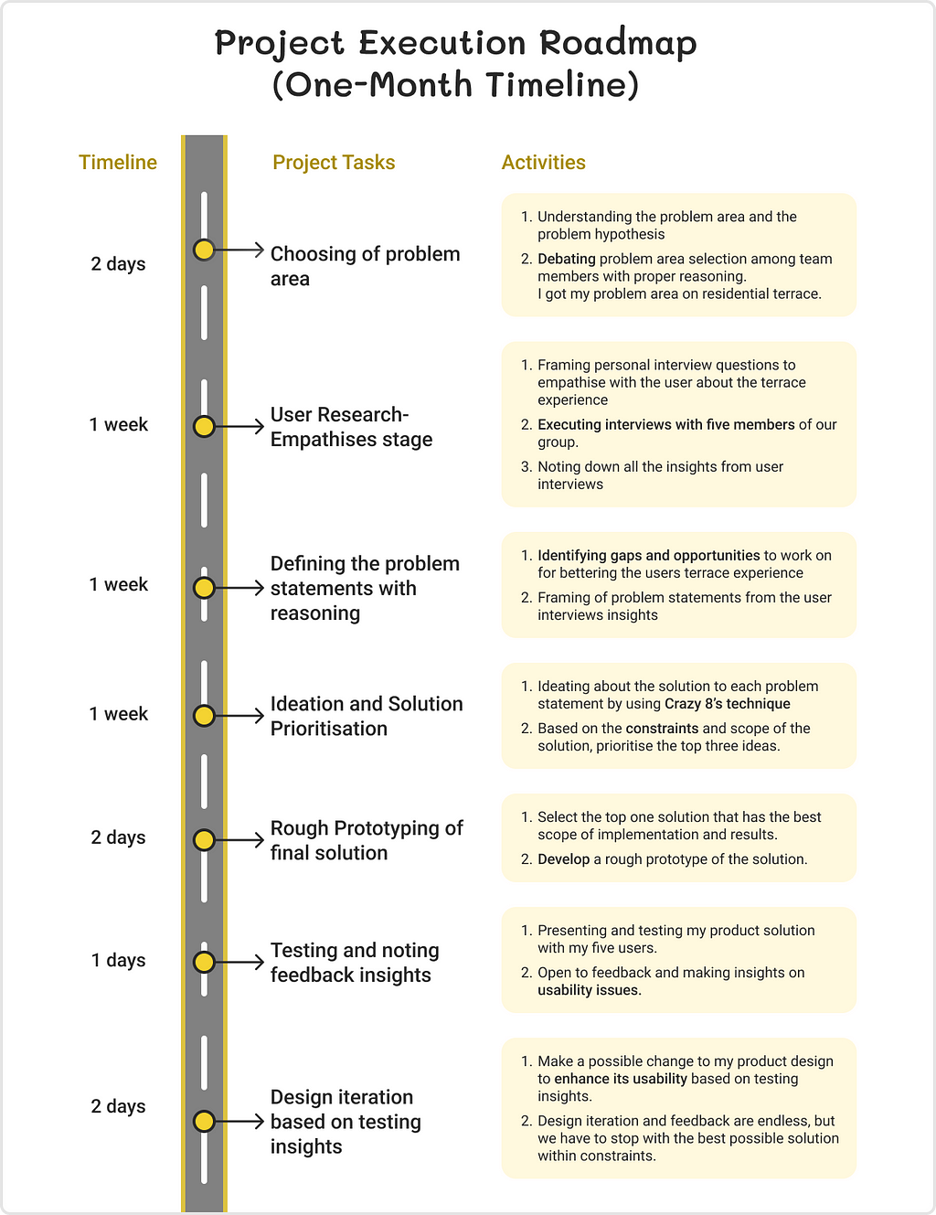 Roadmap of Design Thinking Project