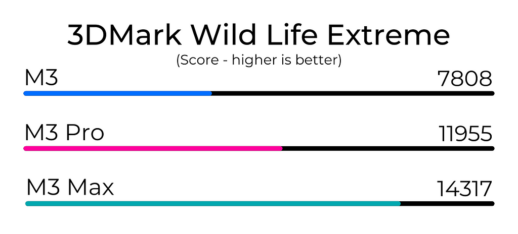 3DMark Wild Life Extreme Test