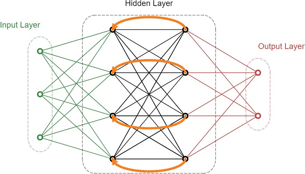 A depiction of a Recurrent Neural Network (RNN), highlighting the flow of information through time and the retention of memory within the network.
