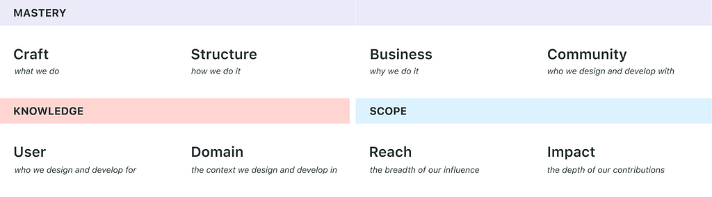 Screenshot of Sprout Social’s performance review categories.