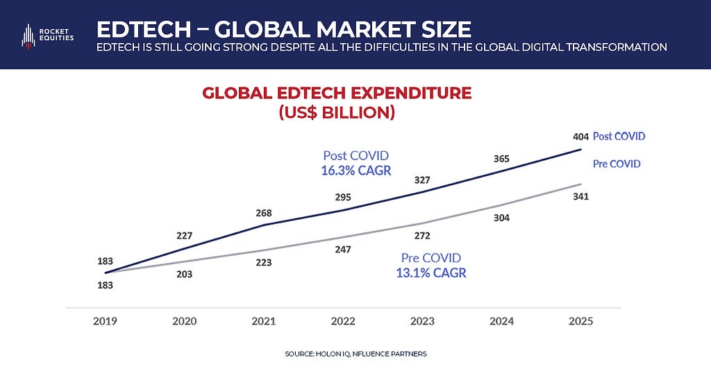 Global EdTech Market is on the rise. Rocket Equities.