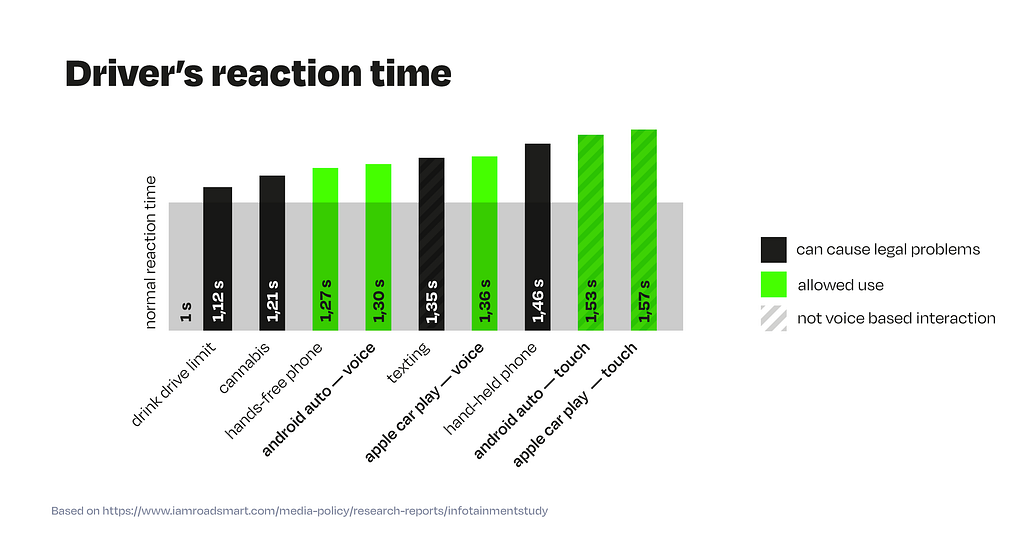Driver’s reaction time graph: normal reaction time 1s ; drink drive UK limit 1,12 s; cannabis 1,21 ; hands-free phone 1,27 s; android auto — voice 1,30s ; texting 1,35 s; apple car play — voice 1,36; hand-held phone 1,46 s; android auto —touch 1,53s, apple car play — touch 1,57 s