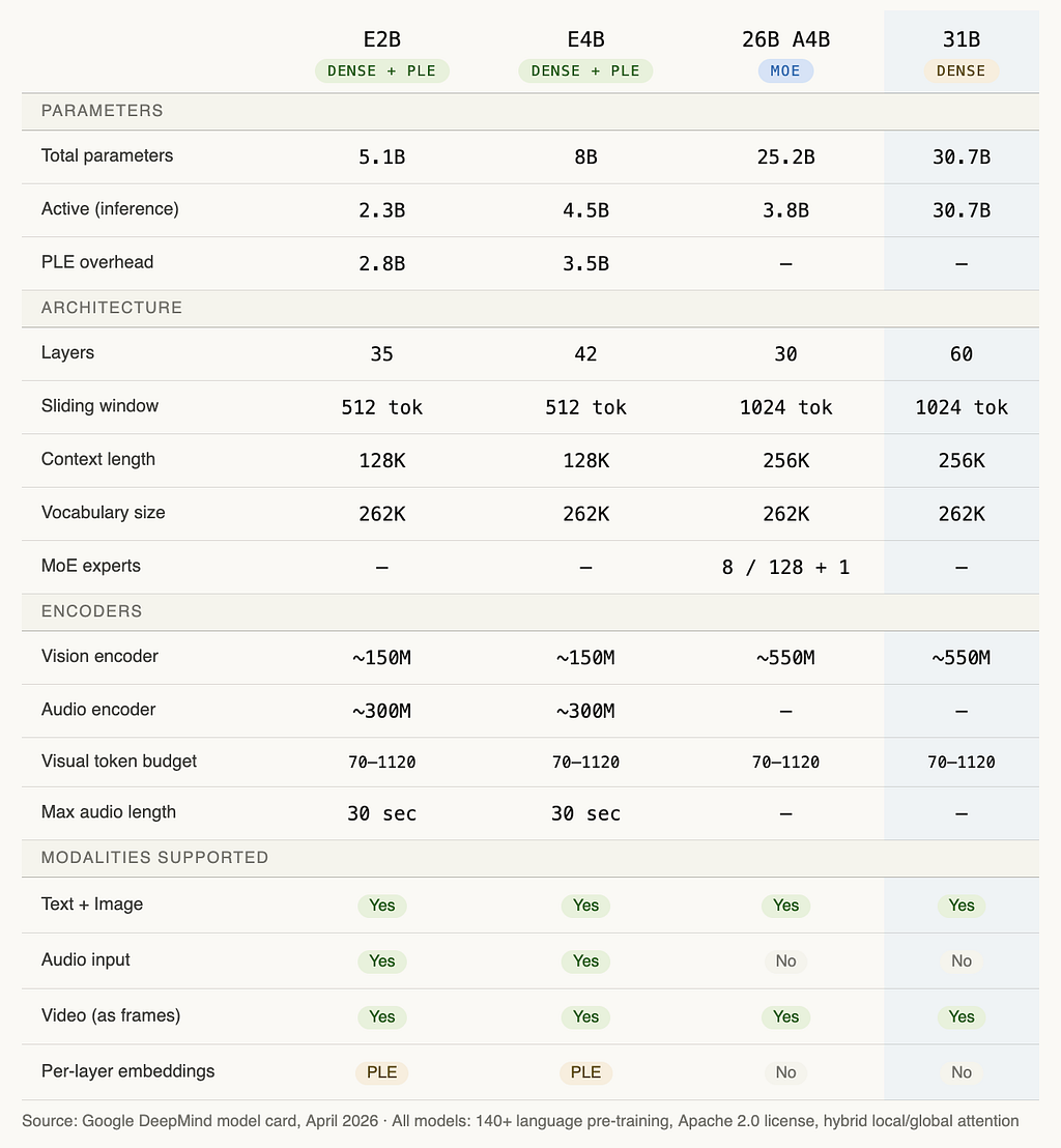 Specification table comparing all four Gemma 4 models across parameters, architecture, encoders, and modalities. Key figures: active params range from 2.3B to 30.7B; context windows are 128K for edge models and 256K for larger models; vision encoders are 150M for edge and 550M for larger; audio encoder is 300M on edge models only; MoE uses 8 of 128 experts plus one shared. The 31B column is highlighted.
