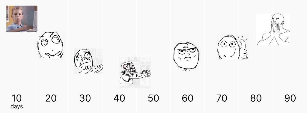 Time frame from 10 to 90 days with different emoji pictures.