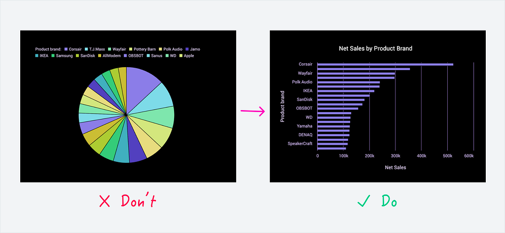 Example of an pie chart with many values and its alternative representation as a bar chart