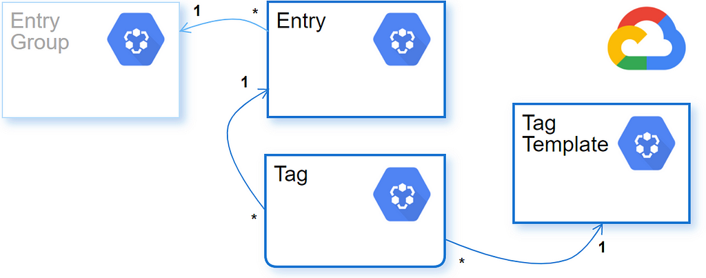 Entry, Tag Template, and Tag: the main Google Data Catalog classes