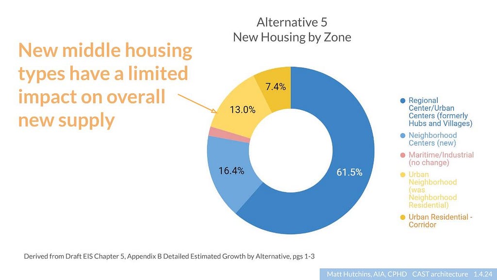 The city’s own data shows that by middle housing isn’t a large percentage of new housing — about what NR zones would produce without any action