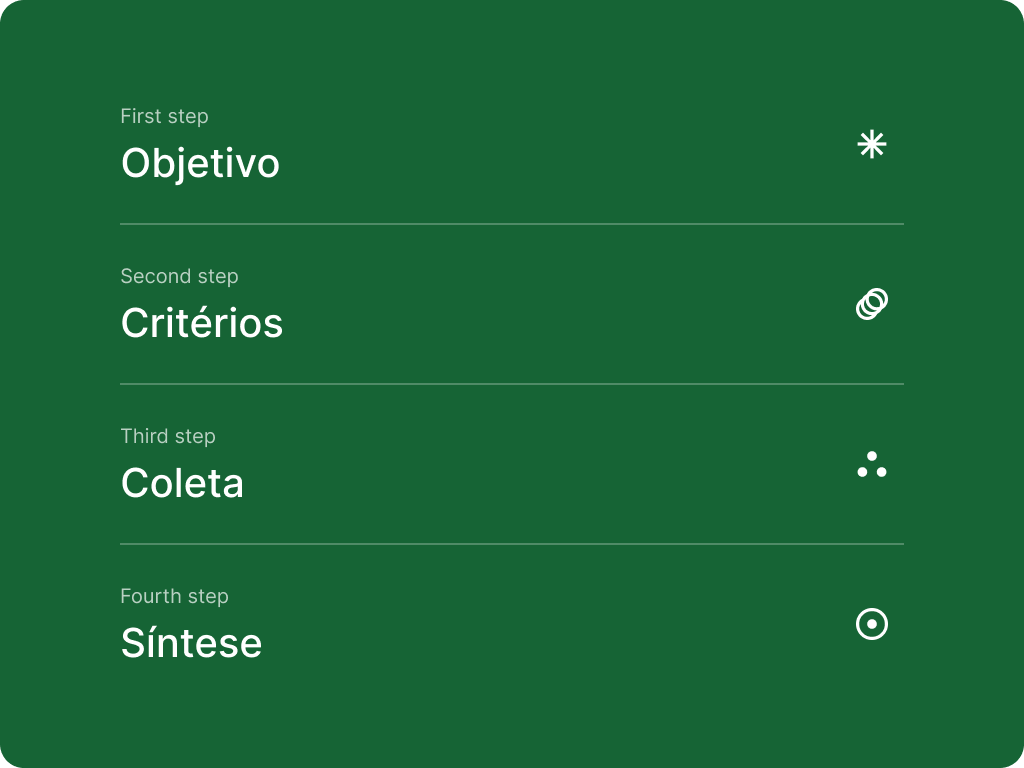 Imagem que representa os passos da metodologia de revisão sistemática aplicada à retrospectiva de 2024. Os passos exibidos são: primeiro passo: objetivo; segundo passo: critérios; terceiro passo: coleta; quarto passo: síntese.