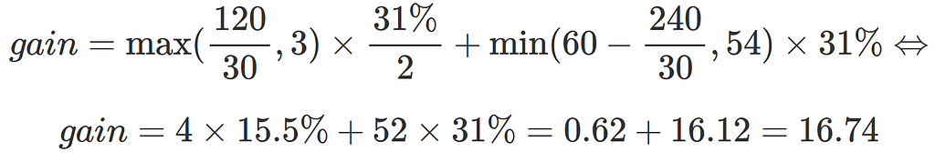 gain = max((120/30), 3) * (31%/2) + min(60–(240/30), 54) * 31% <=> gain = 4*15.5% + 52*31% = 0.62+16.12 = 16.74