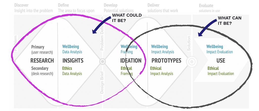 An image of the design thinking process. The first three phases: research, insight, and ideation are circled and labeled with the text “what could it be?”. The last two phases, prototypes and use, and circled and labeled “what can it be?”