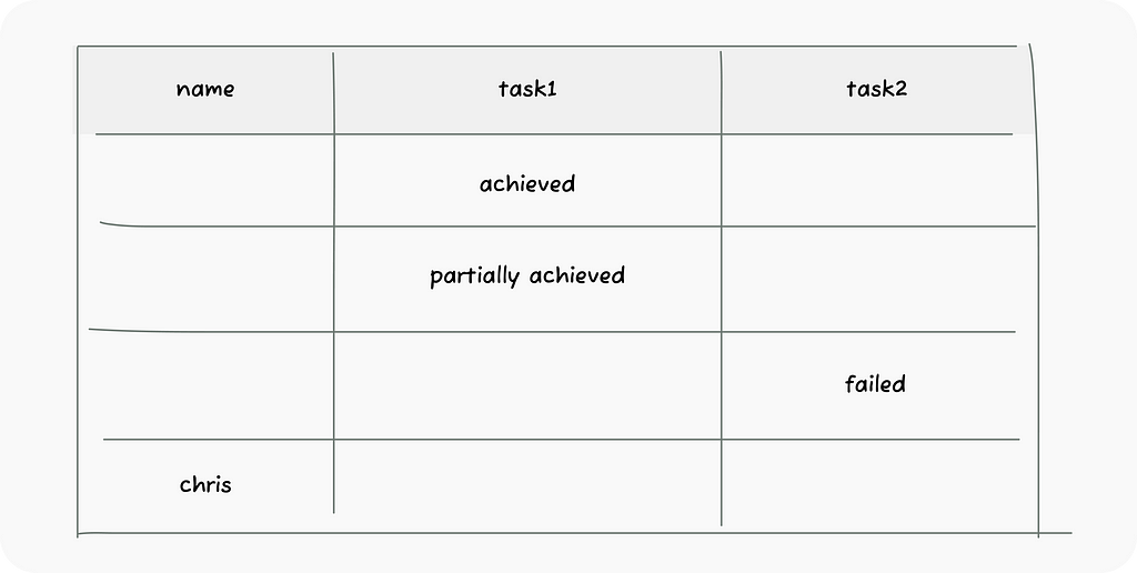 An imagem with blank bakcground and some sketch rows with name, task 1 and task 2. As well as achieve, partially achieved and failed.