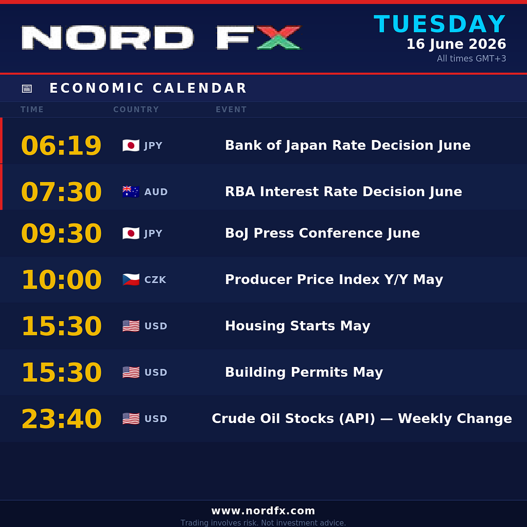 NordFX Morning Update | June 16, 2026