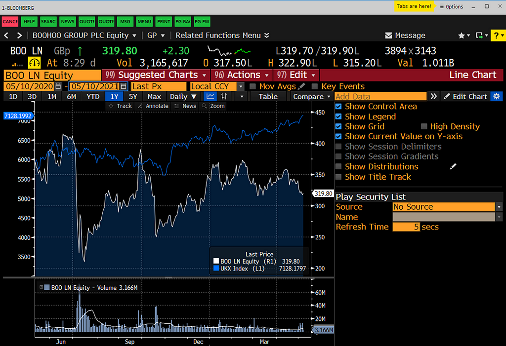 Example where FTSE100 display line is added to Line Chart for Boohoo London.