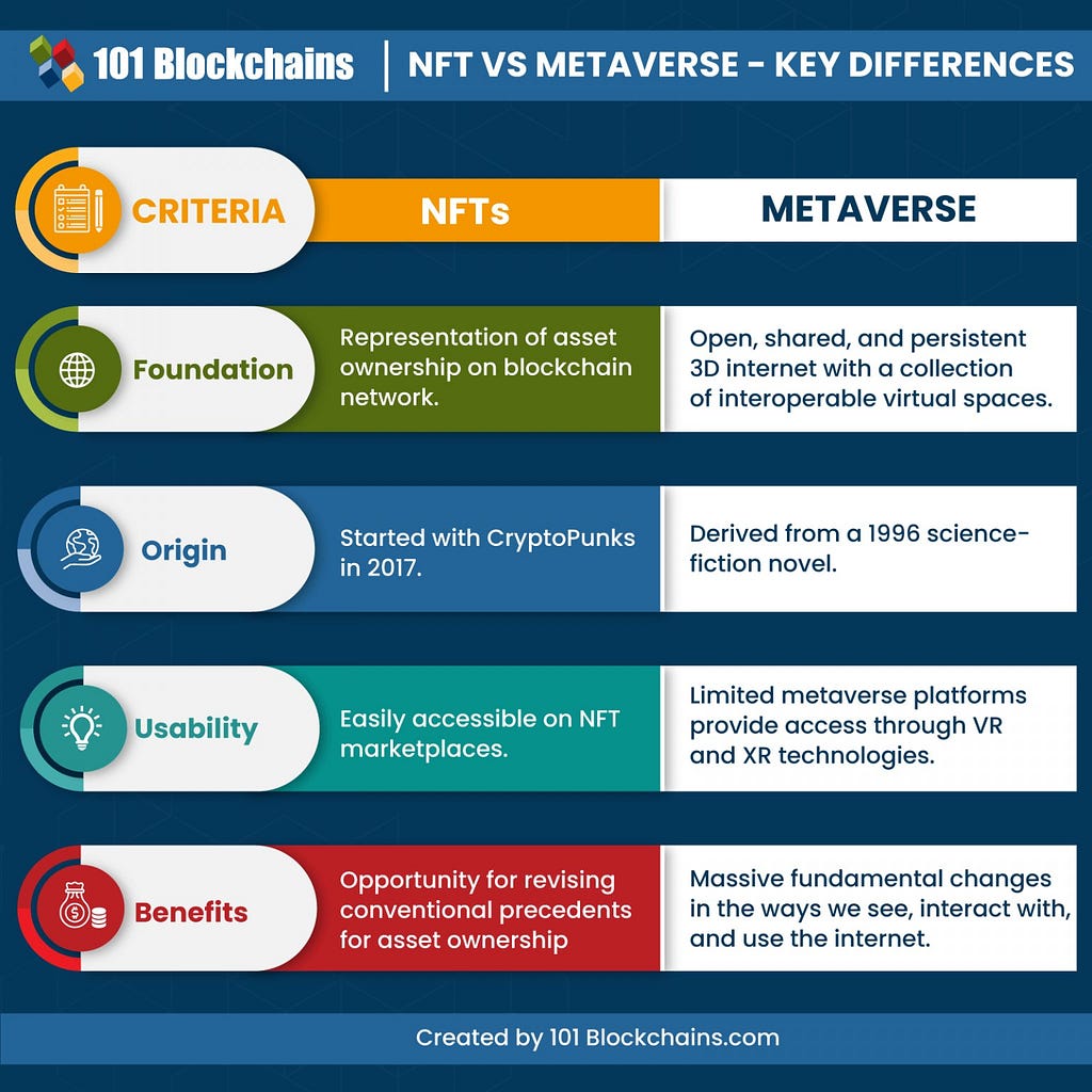 Difference between NFT And Metaverse