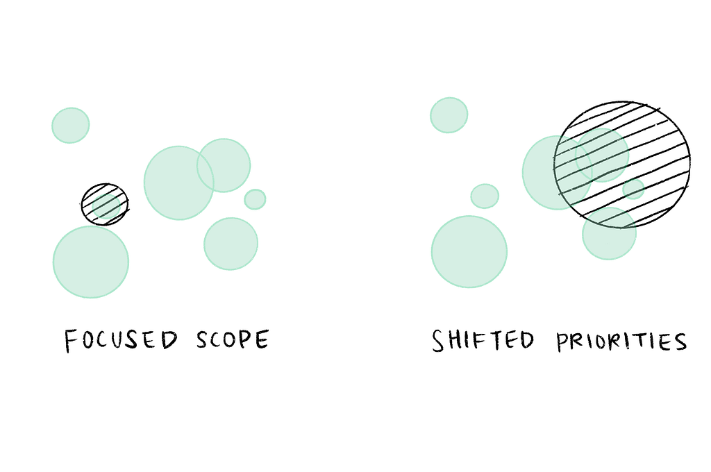 This shows how a project’s scope can shift and change after doing user research.