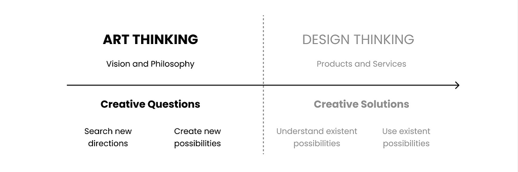 Diagram that shows the difference between Art Thinking, centered on Vision and Philosophy, and Design Thinking, which focuses on Products and Services.