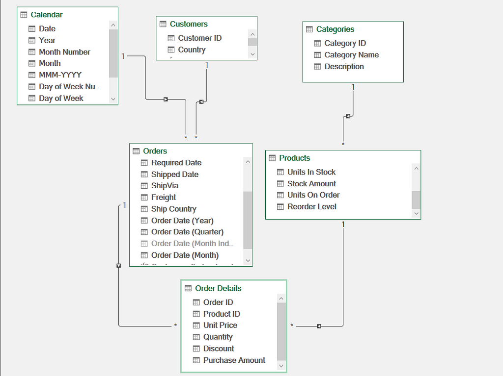 Diagram view of relationship between tables