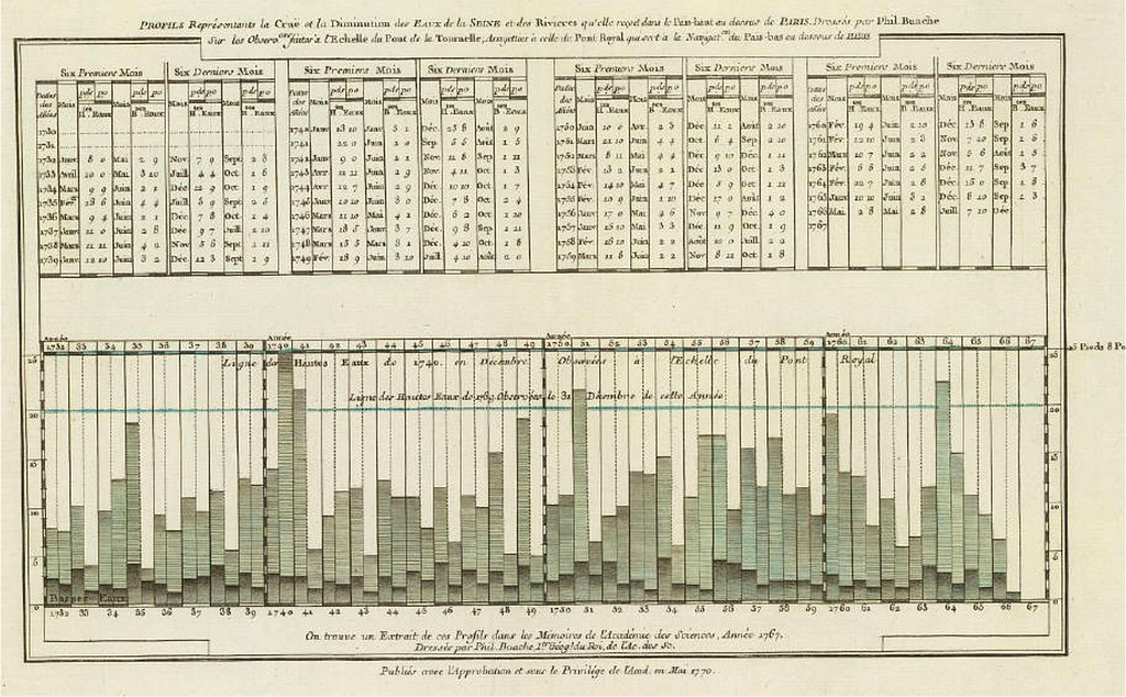 A table juxtaposed with a bar chart-like graph of yearly high and low water levels of the Seine over time.
