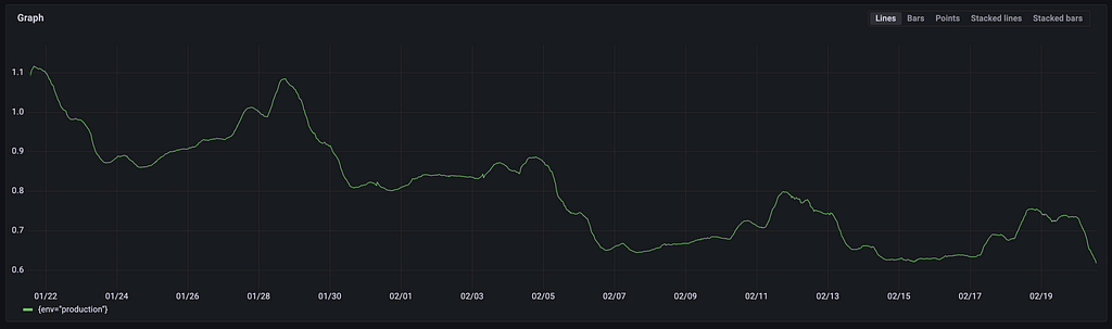 An image depicting a graph illustrates a downward trend in the SLO violation rate following the optimizations.