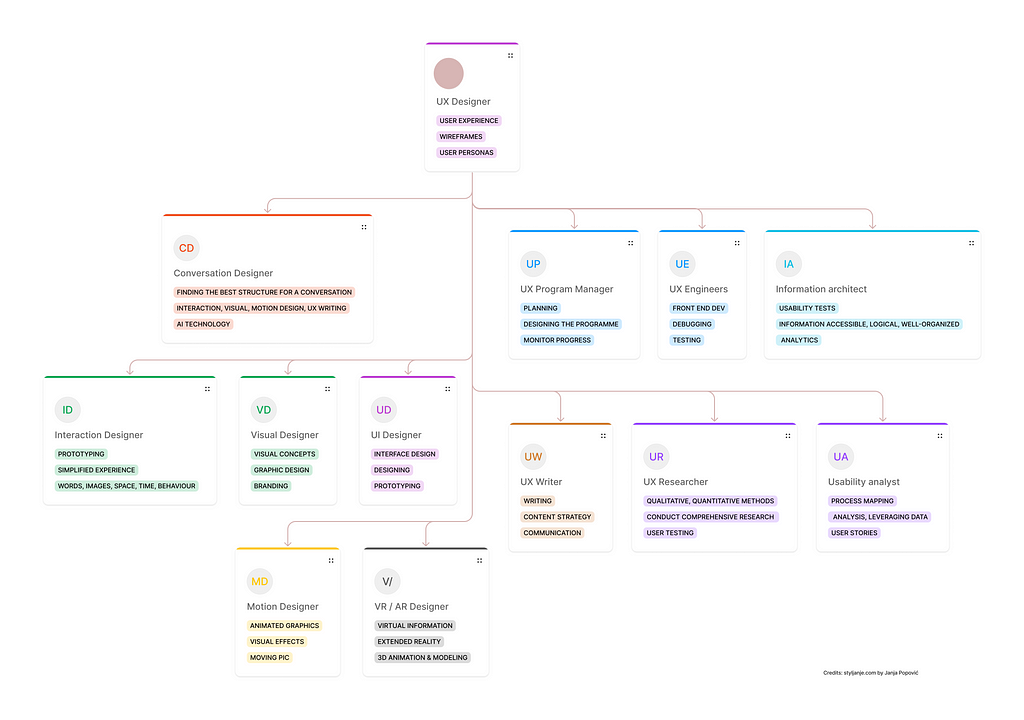 UX Designers roles diagram