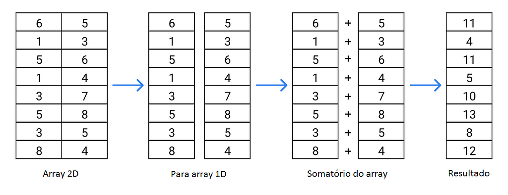 Bastidores do somatório do array 2d.