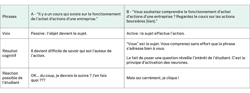 Phrases A — “Il y a un cours qui existe sur le fonctionnement de l’achat d’actions d’une entreprise.” B — “Vous souhaitez comprendre le fonctionnement d’achat d’actions d’une entreprise ? Regardez le cours sur les actions boursières [lien].”
 Voix Passive : l’objet devient le sujet. Active : le sujet effectue l’action. 
 Résultat cognitif Il devient difficile de savoir qui est l’auteur de l’action. ““Vous” est le sujet. Vous comprenez sans effort que la phrase s’adresse bien à vous.