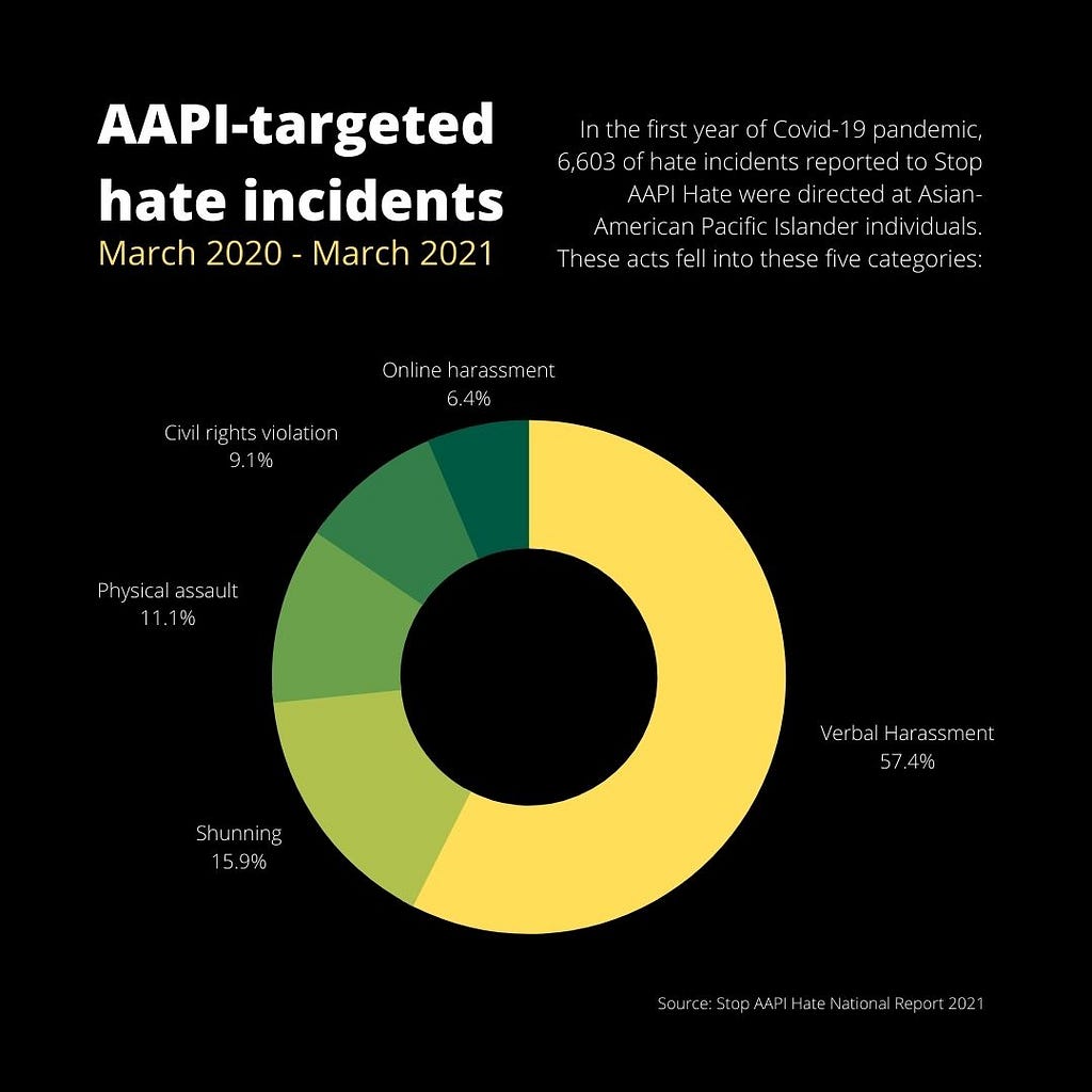 Graphic of a green and yellow hollow pie chart showing AAPI-targeted hate incidents from March 2020 — March 2021. “In the first year of the Covid-19 pandemic, 6,603 of hate incidents reported to Stop AAPI Hate were directed at Asian-American Pacific Islander individuals. These acts fell into five categories: 57.4% verbal harassment; 15.9% shunning; 11.1% physical assault; 9.1% civil rights violation; 6.4% online harassment. Source: AAPI Hate National Report 2021